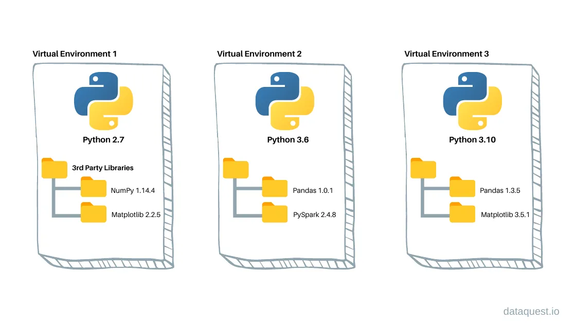 Python Virtual Environment Example